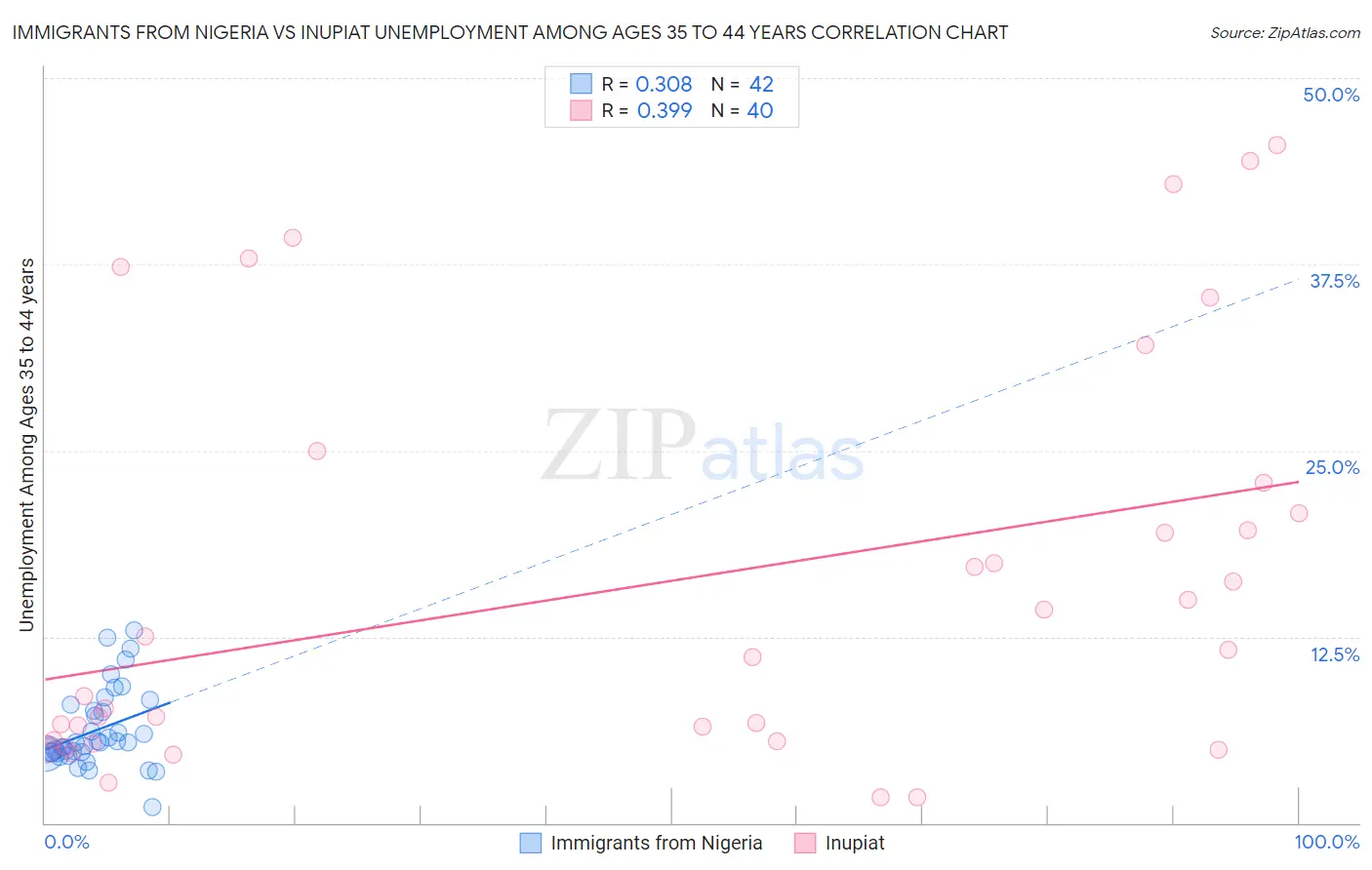 Immigrants from Nigeria vs Inupiat Unemployment Among Ages 35 to 44 years