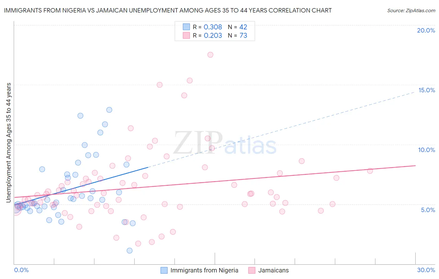 Immigrants from Nigeria vs Jamaican Unemployment Among Ages 35 to 44 years