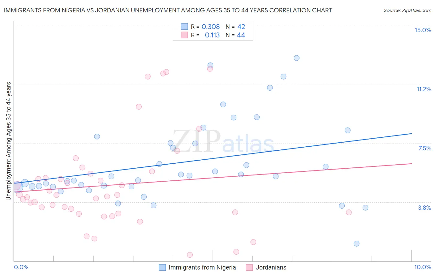 Immigrants from Nigeria vs Jordanian Unemployment Among Ages 35 to 44 years