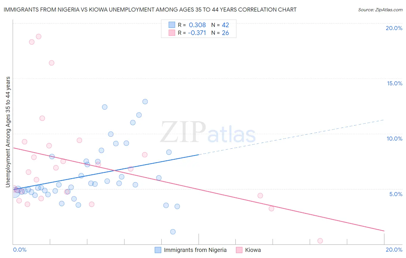 Immigrants from Nigeria vs Kiowa Unemployment Among Ages 35 to 44 years