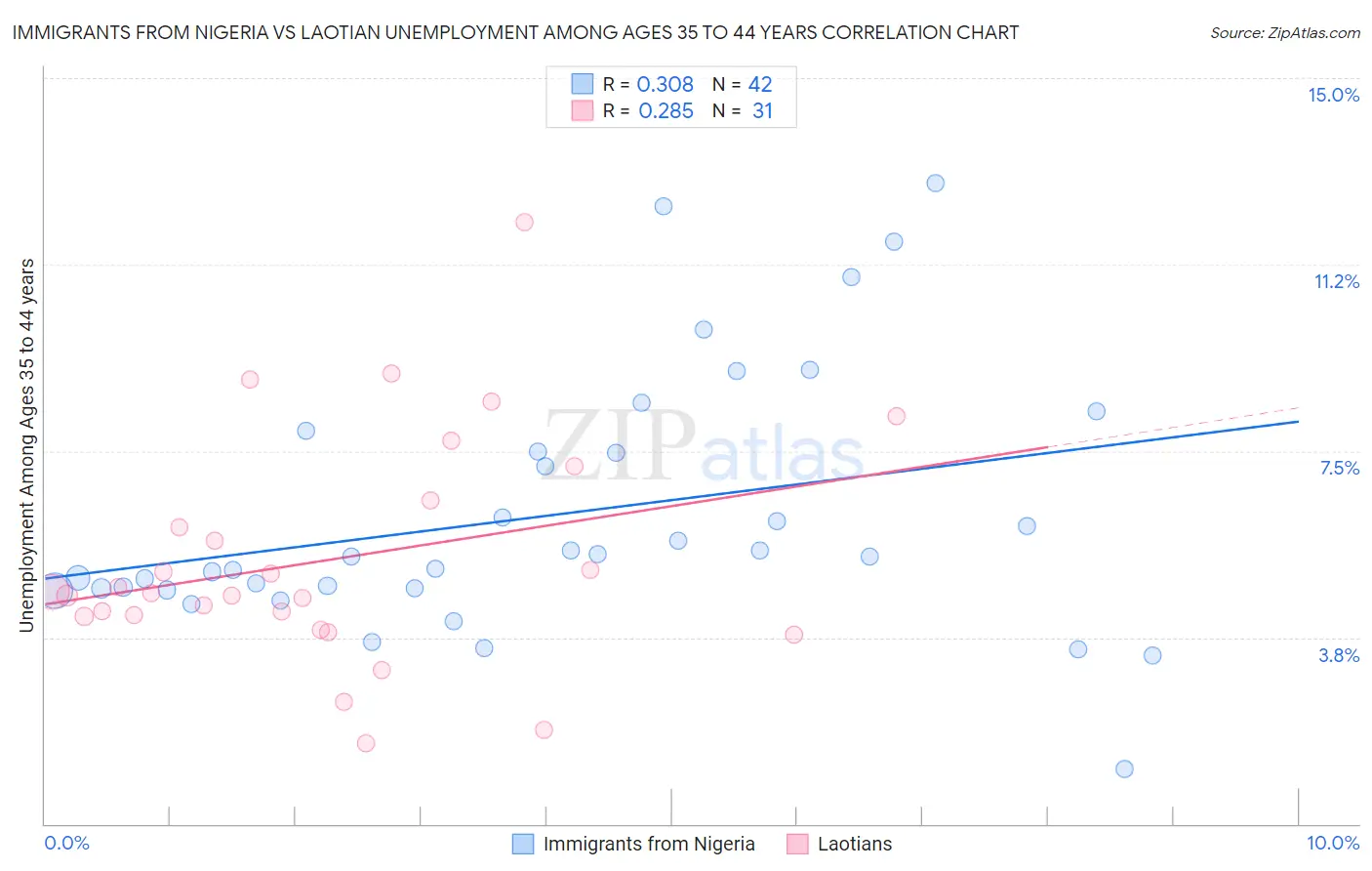 Immigrants from Nigeria vs Laotian Unemployment Among Ages 35 to 44 years