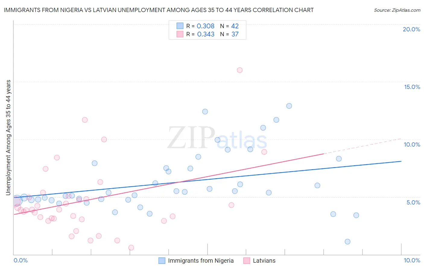 Immigrants from Nigeria vs Latvian Unemployment Among Ages 35 to 44 years