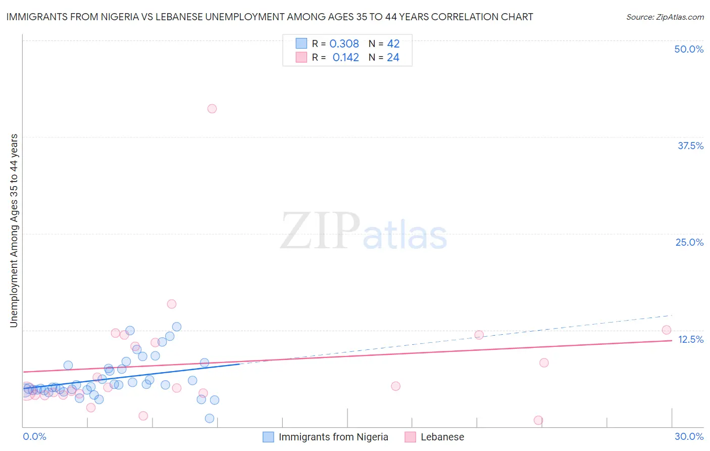 Immigrants from Nigeria vs Lebanese Unemployment Among Ages 35 to 44 years