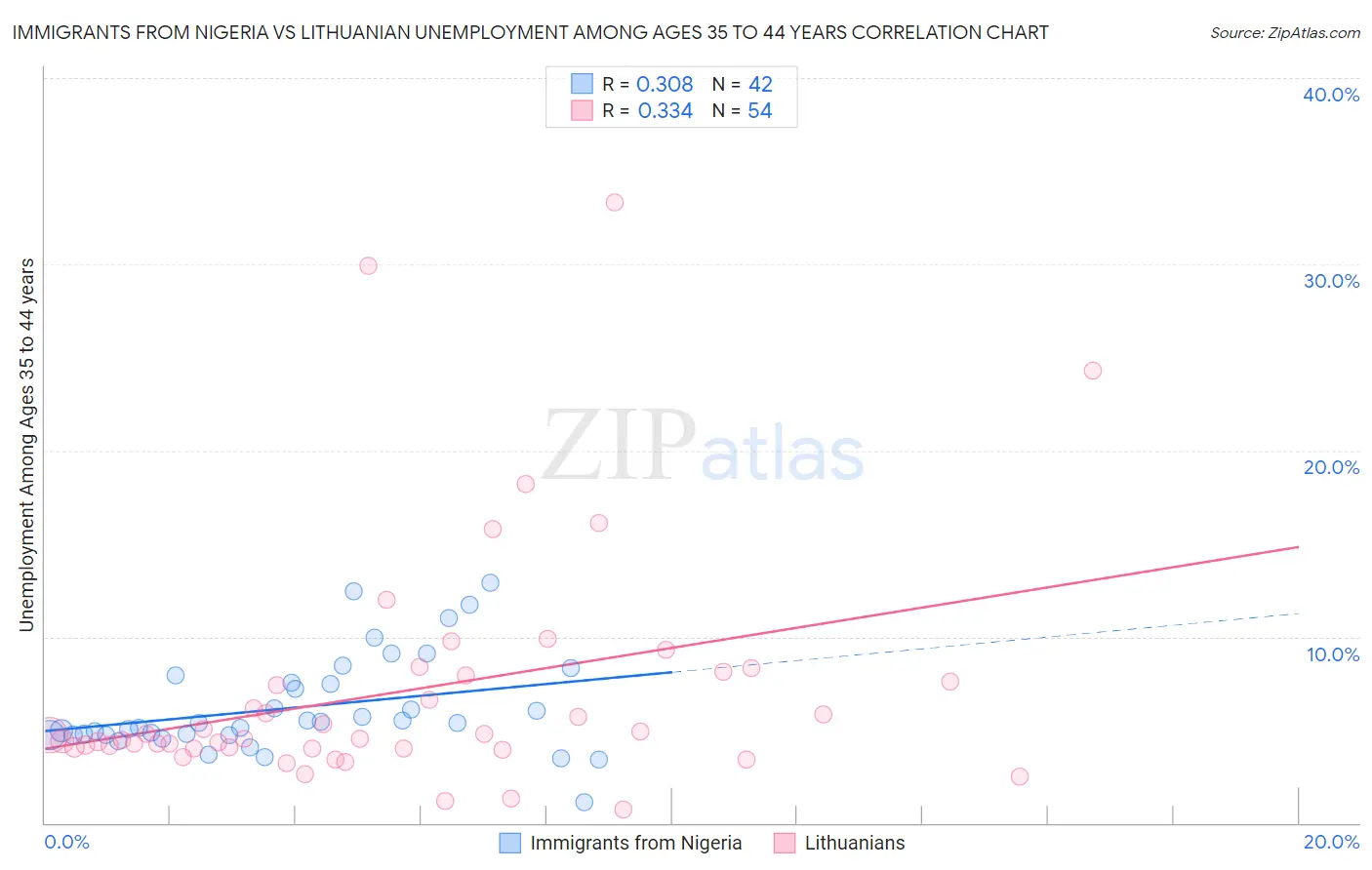 Immigrants from Nigeria vs Lithuanian Unemployment Among Ages 35 to 44 years