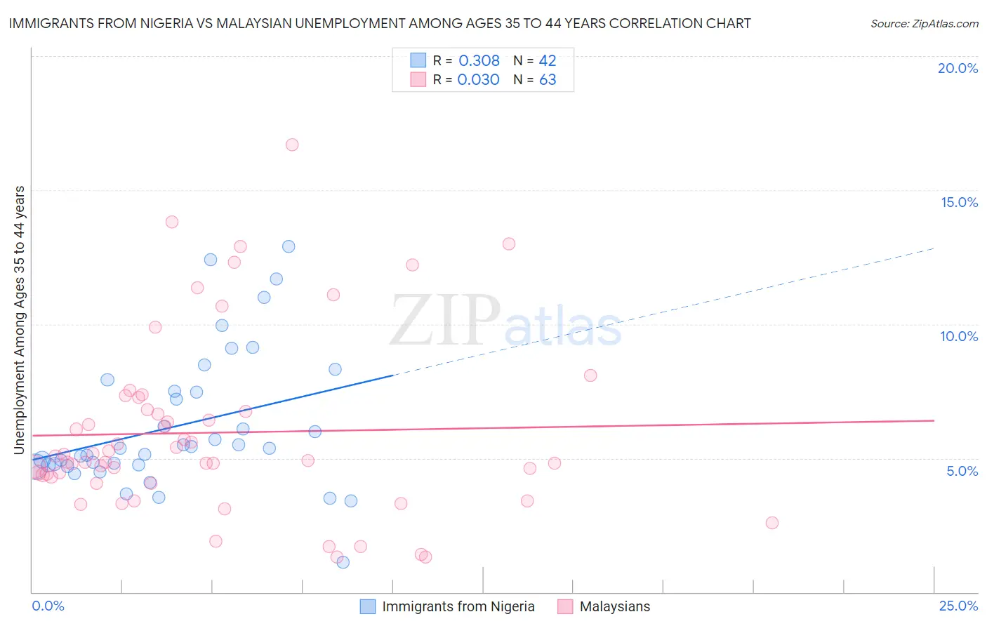 Immigrants from Nigeria vs Malaysian Unemployment Among Ages 35 to 44 years