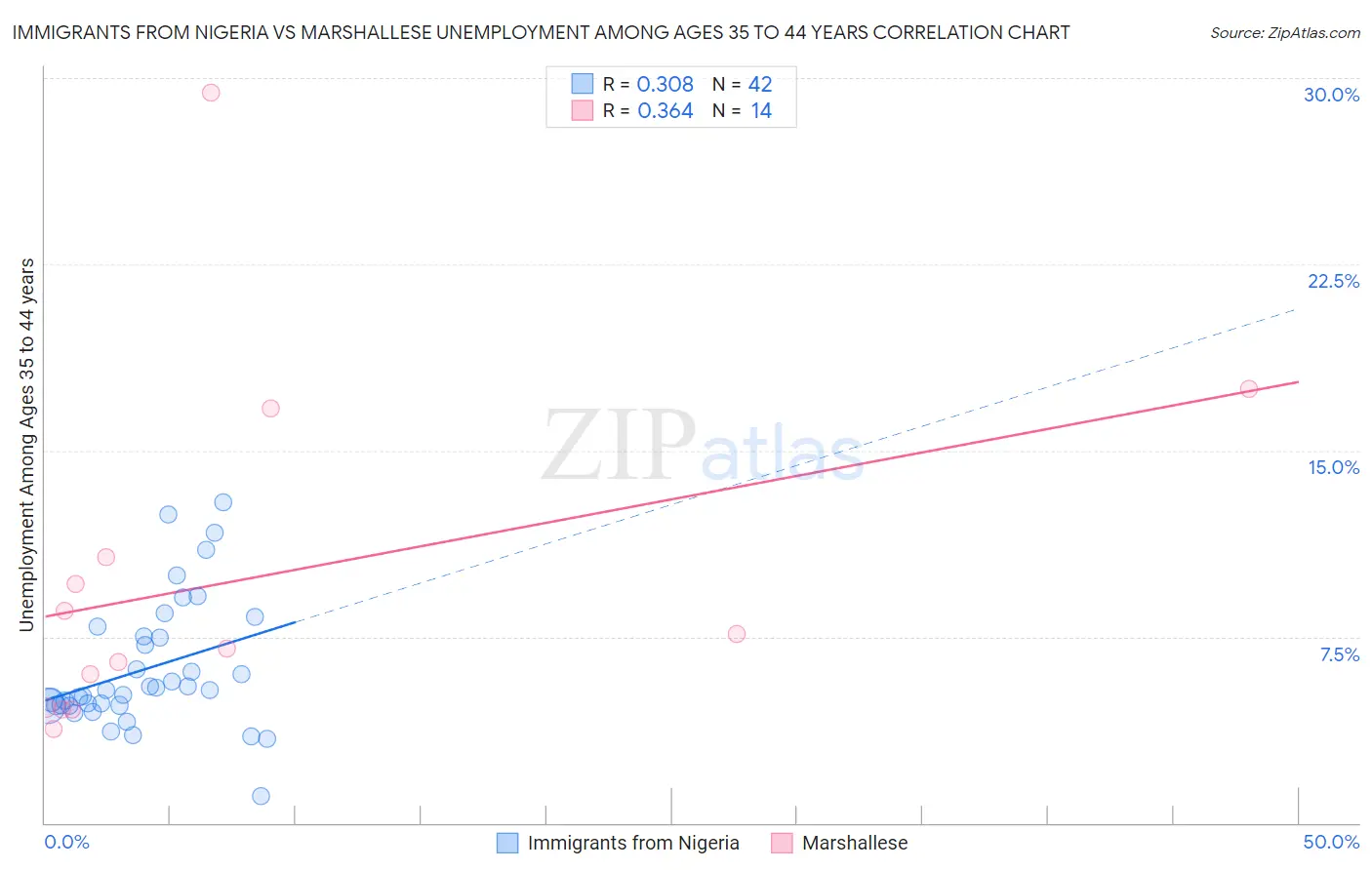 Immigrants from Nigeria vs Marshallese Unemployment Among Ages 35 to 44 years