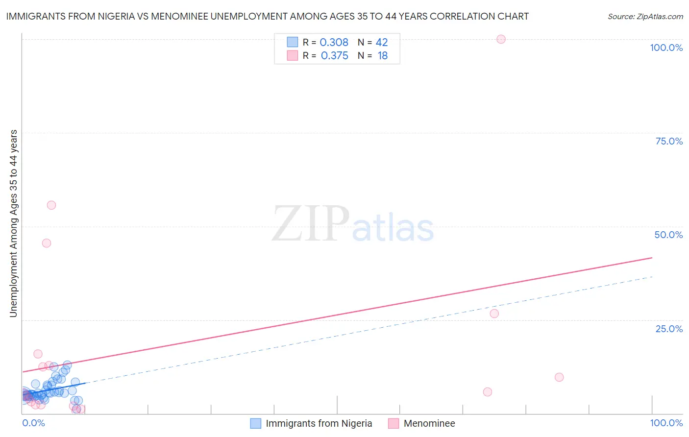 Immigrants from Nigeria vs Menominee Unemployment Among Ages 35 to 44 years