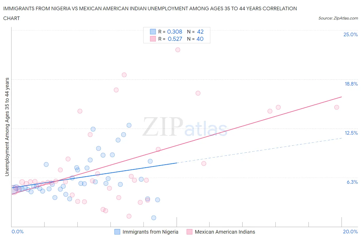 Immigrants from Nigeria vs Mexican American Indian Unemployment Among Ages 35 to 44 years