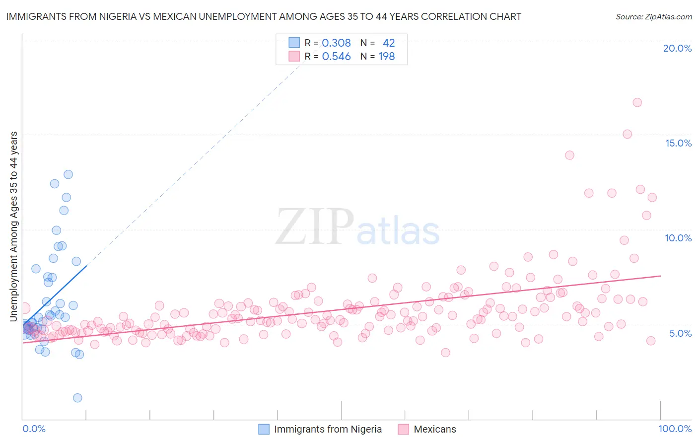 Immigrants from Nigeria vs Mexican Unemployment Among Ages 35 to 44 years