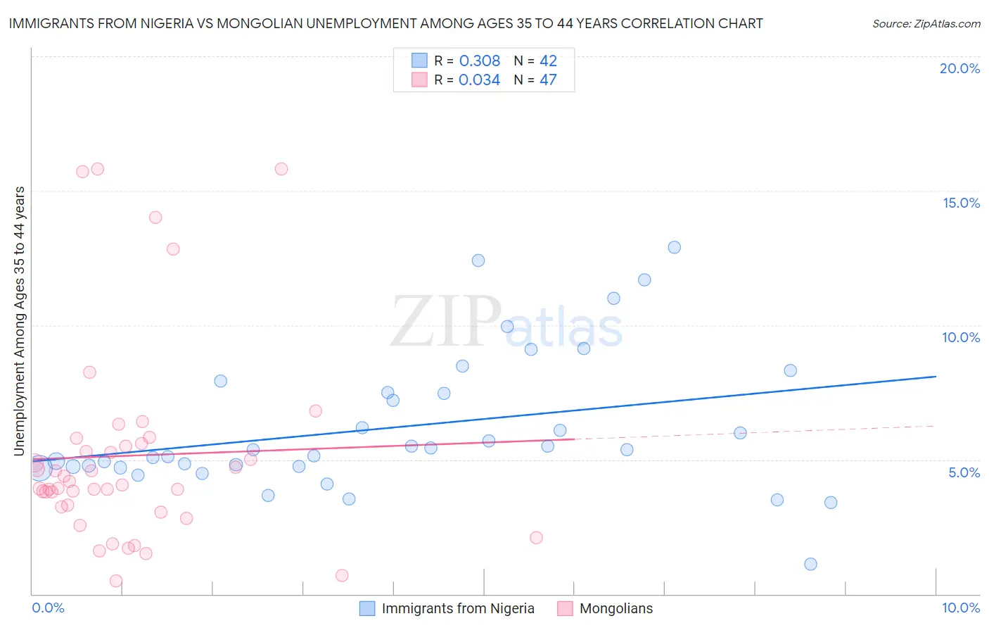Immigrants from Nigeria vs Mongolian Unemployment Among Ages 35 to 44 years