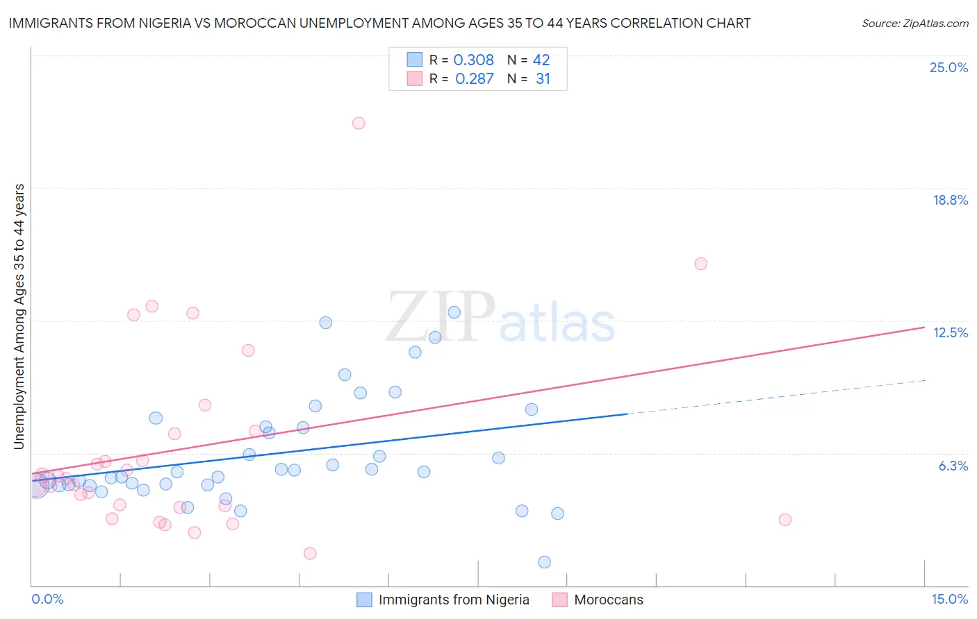 Immigrants from Nigeria vs Moroccan Unemployment Among Ages 35 to 44 years