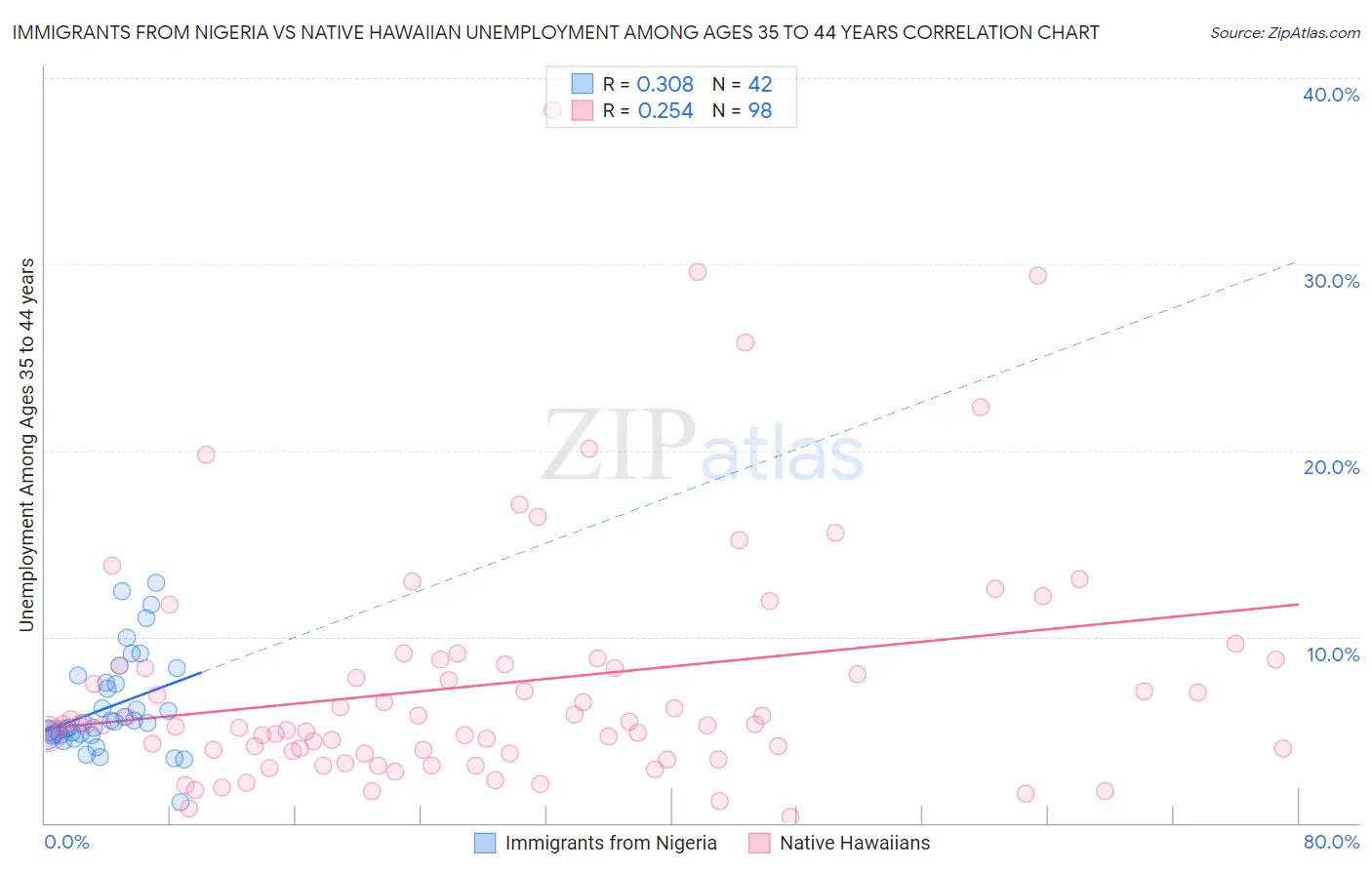 Immigrants from Nigeria vs Native Hawaiian Unemployment Among Ages 35 to 44 years