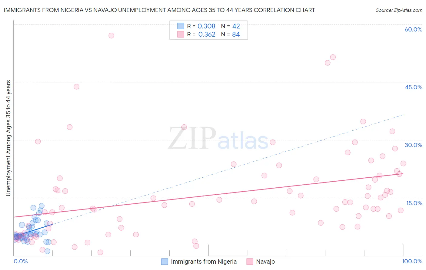 Immigrants from Nigeria vs Navajo Unemployment Among Ages 35 to 44 years