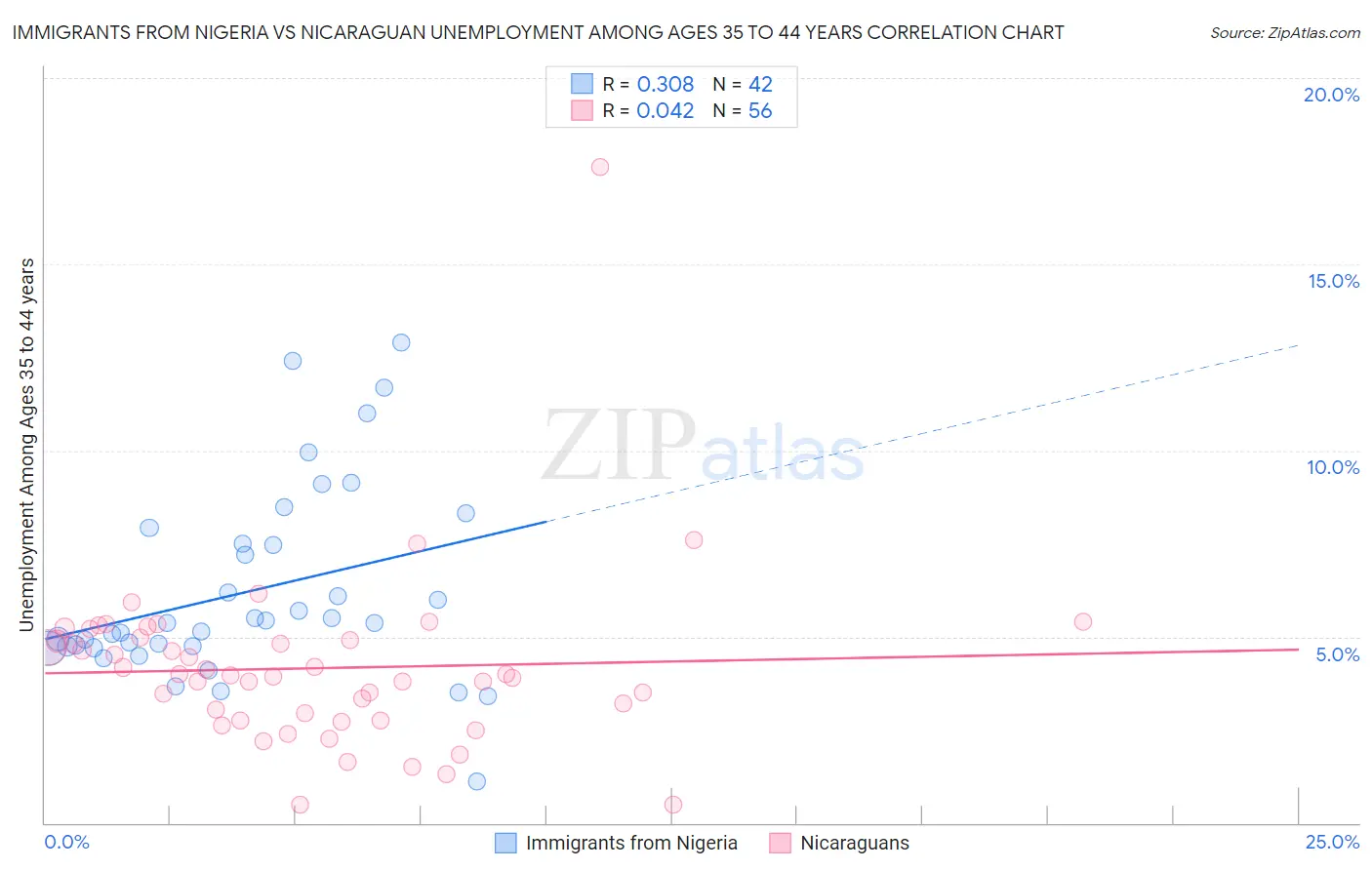 Immigrants from Nigeria vs Nicaraguan Unemployment Among Ages 35 to 44 years