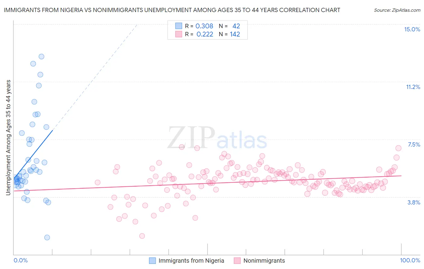 Immigrants from Nigeria vs Nonimmigrants Unemployment Among Ages 35 to 44 years