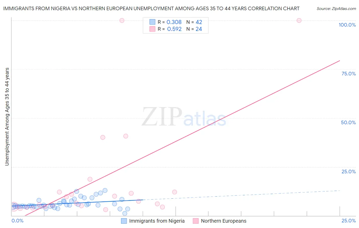 Immigrants from Nigeria vs Northern European Unemployment Among Ages 35 to 44 years