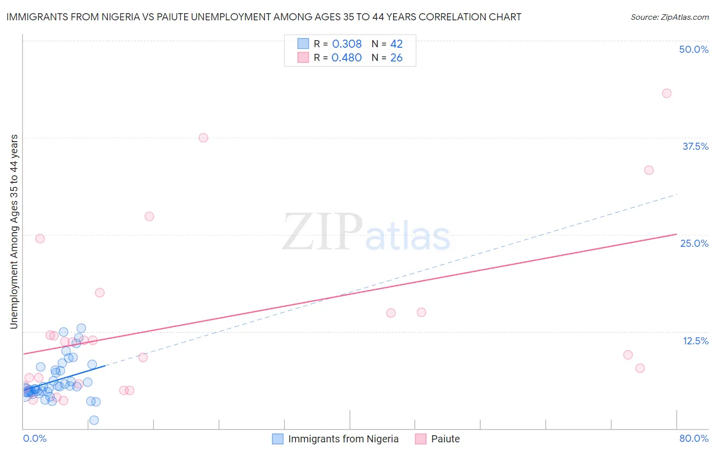 Immigrants from Nigeria vs Paiute Unemployment Among Ages 35 to 44 years