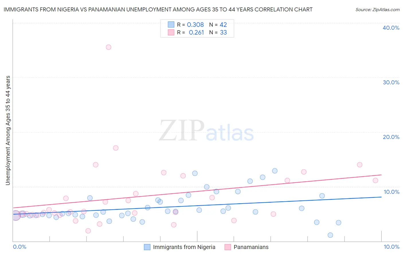 Immigrants from Nigeria vs Panamanian Unemployment Among Ages 35 to 44 years