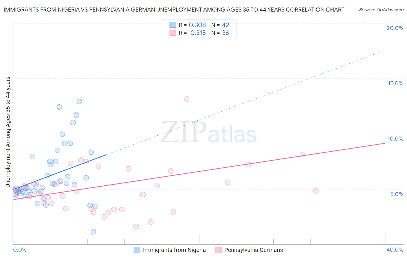 Immigrants from Nigeria vs Pennsylvania German Unemployment Among Ages 35 to 44 years