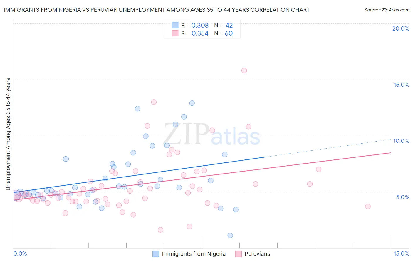 Immigrants from Nigeria vs Peruvian Unemployment Among Ages 35 to 44 years