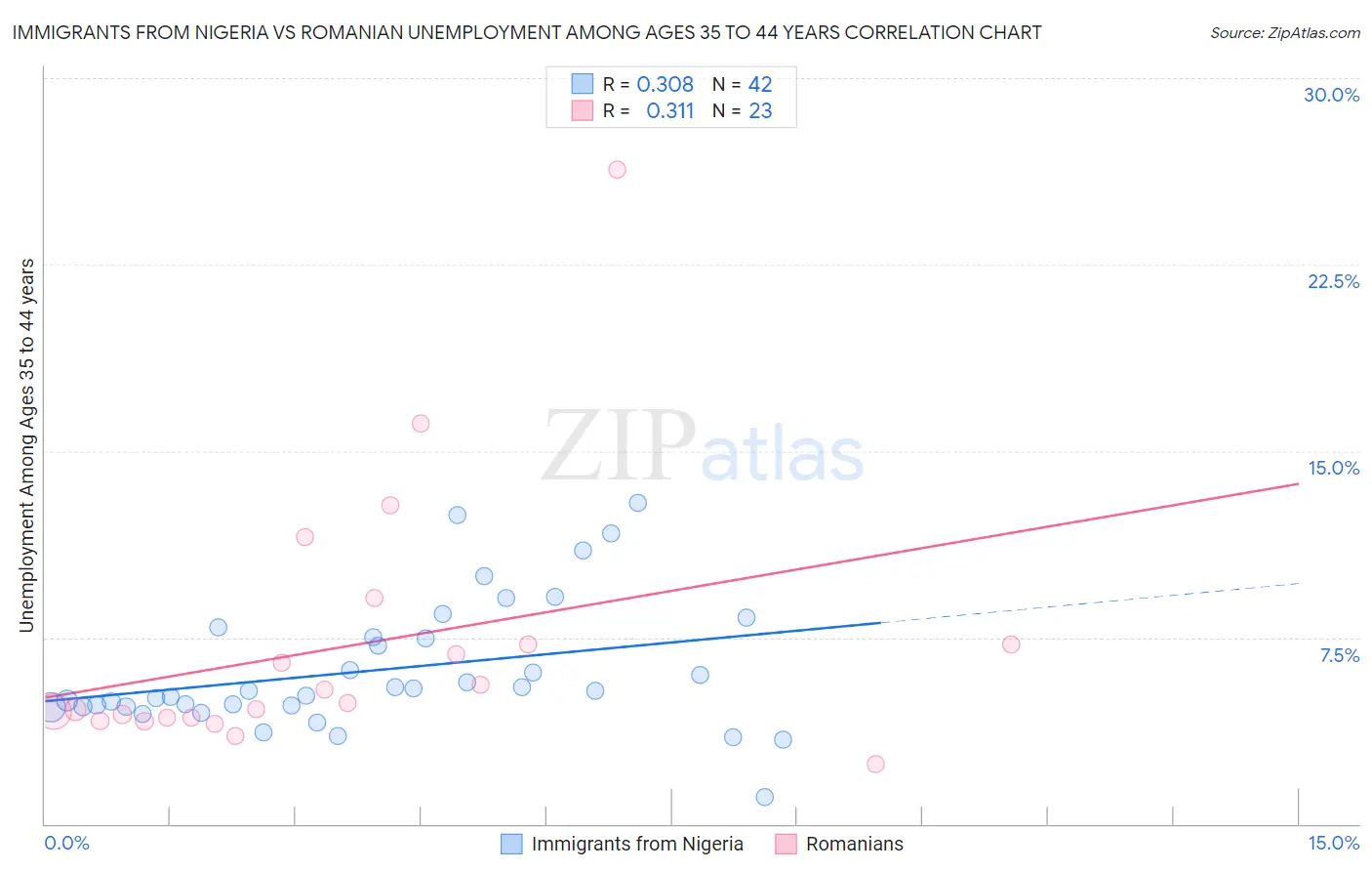 Immigrants from Nigeria vs Romanian Unemployment Among Ages 35 to 44 years