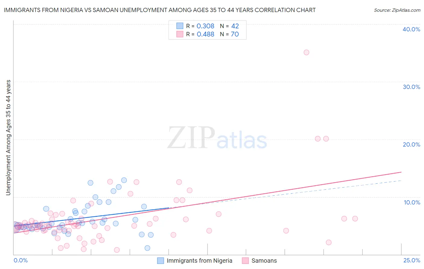 Immigrants from Nigeria vs Samoan Unemployment Among Ages 35 to 44 years