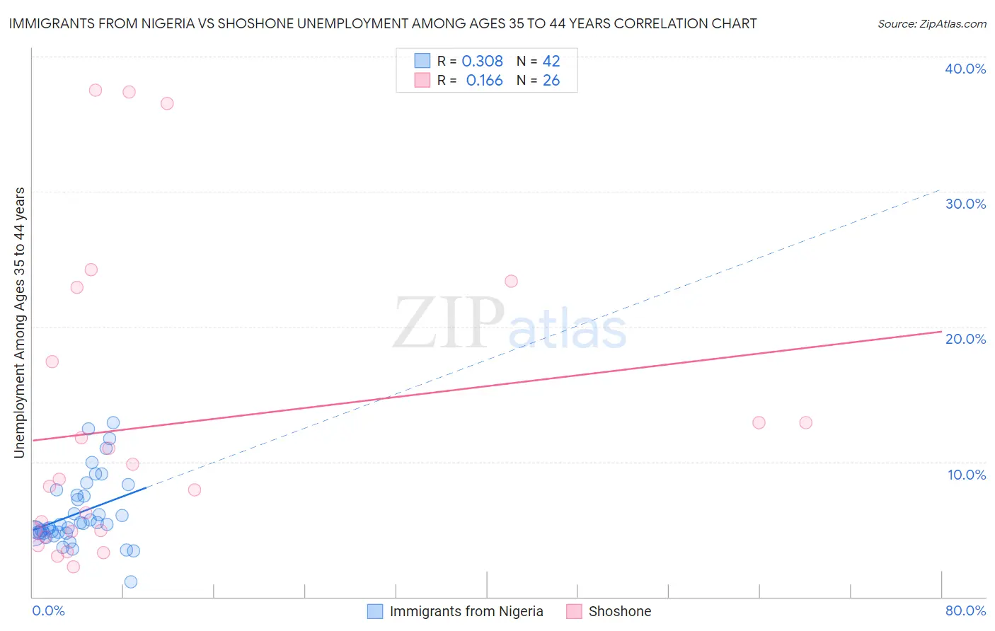 Immigrants from Nigeria vs Shoshone Unemployment Among Ages 35 to 44 years