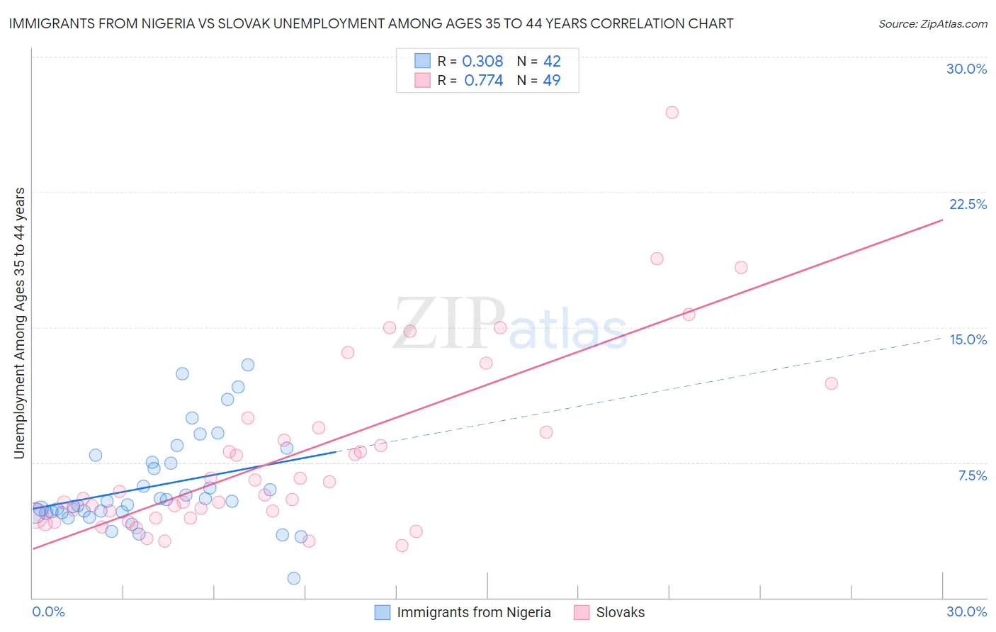 Immigrants from Nigeria vs Slovak Unemployment Among Ages 35 to 44 years