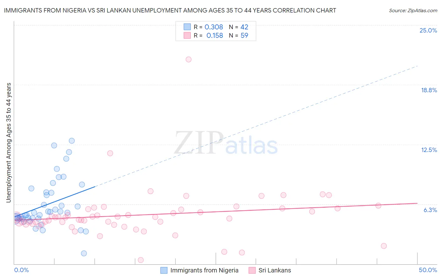 Immigrants from Nigeria vs Sri Lankan Unemployment Among Ages 35 to 44 years