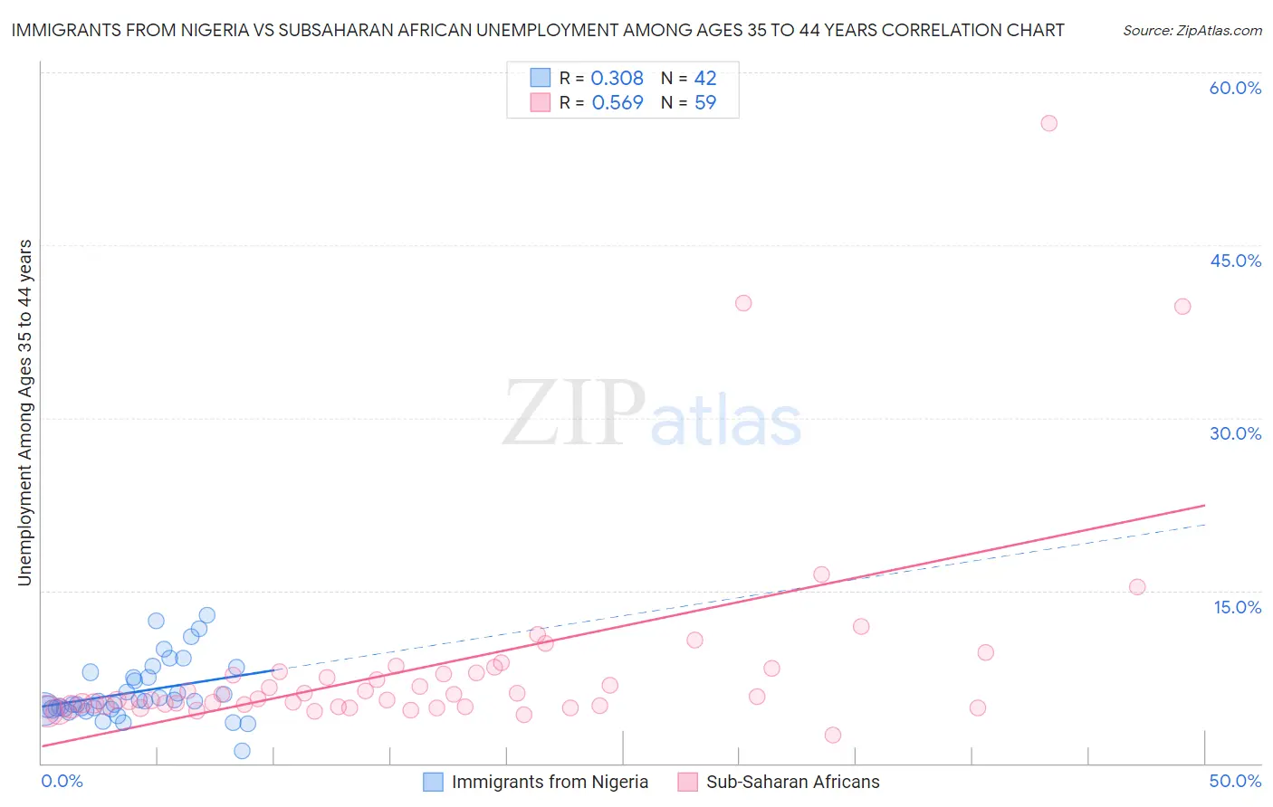Immigrants from Nigeria vs Subsaharan African Unemployment Among Ages 35 to 44 years