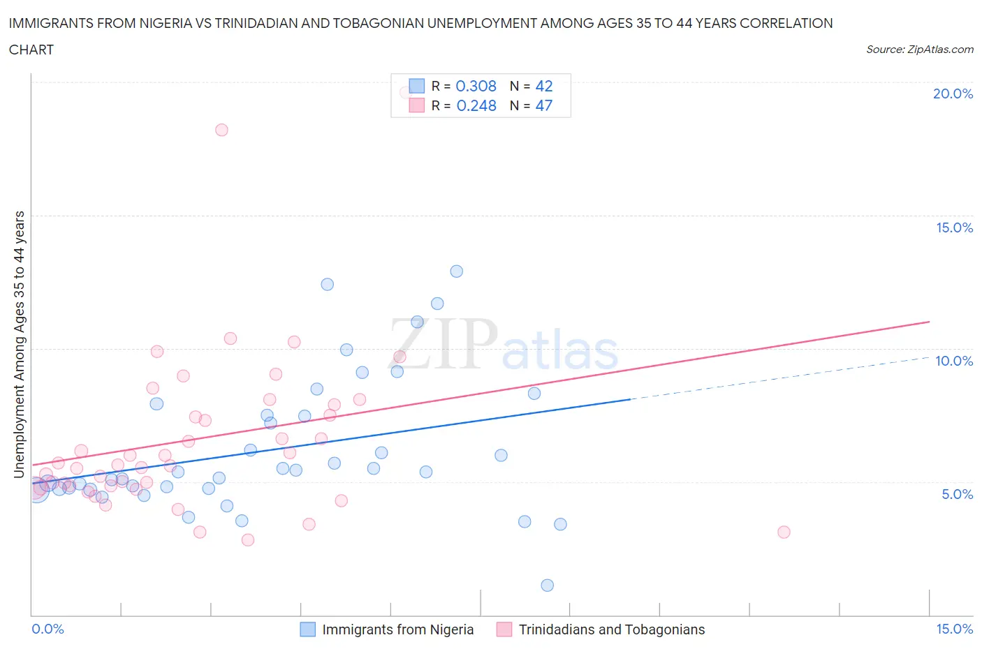 Immigrants from Nigeria vs Trinidadian and Tobagonian Unemployment Among Ages 35 to 44 years
