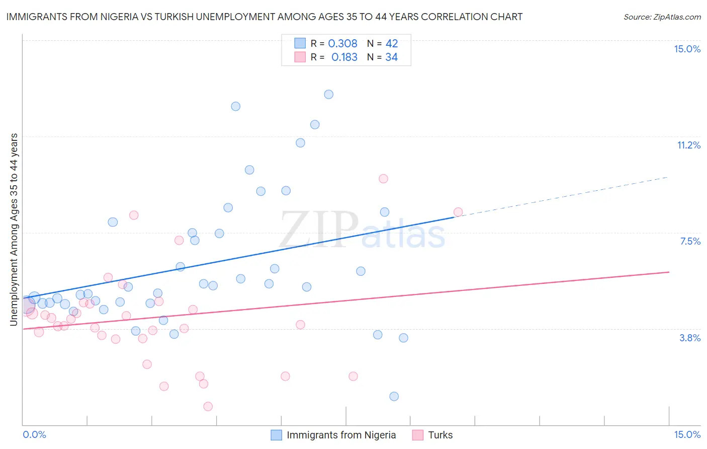 Immigrants from Nigeria vs Turkish Unemployment Among Ages 35 to 44 years