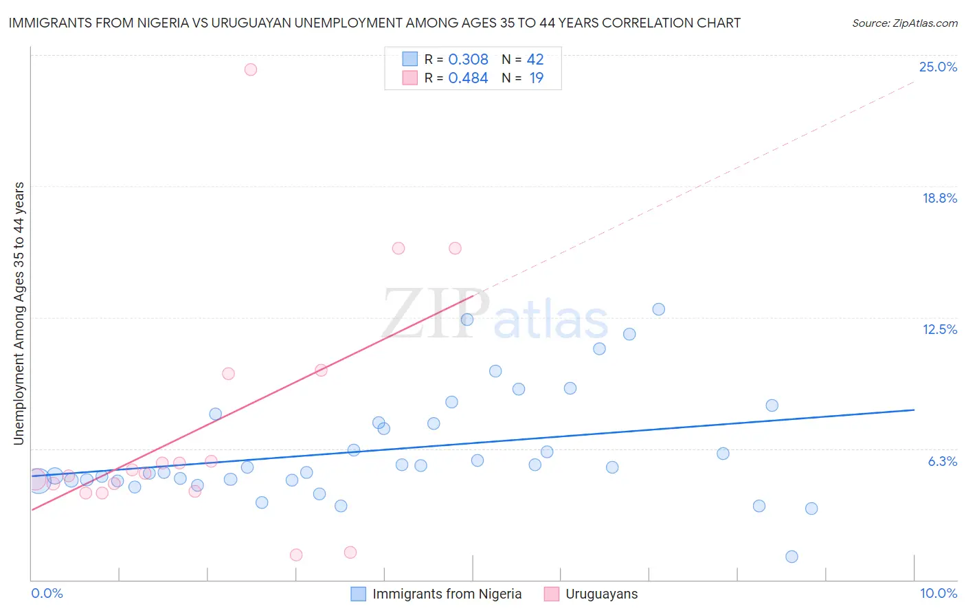 Immigrants from Nigeria vs Uruguayan Unemployment Among Ages 35 to 44 years