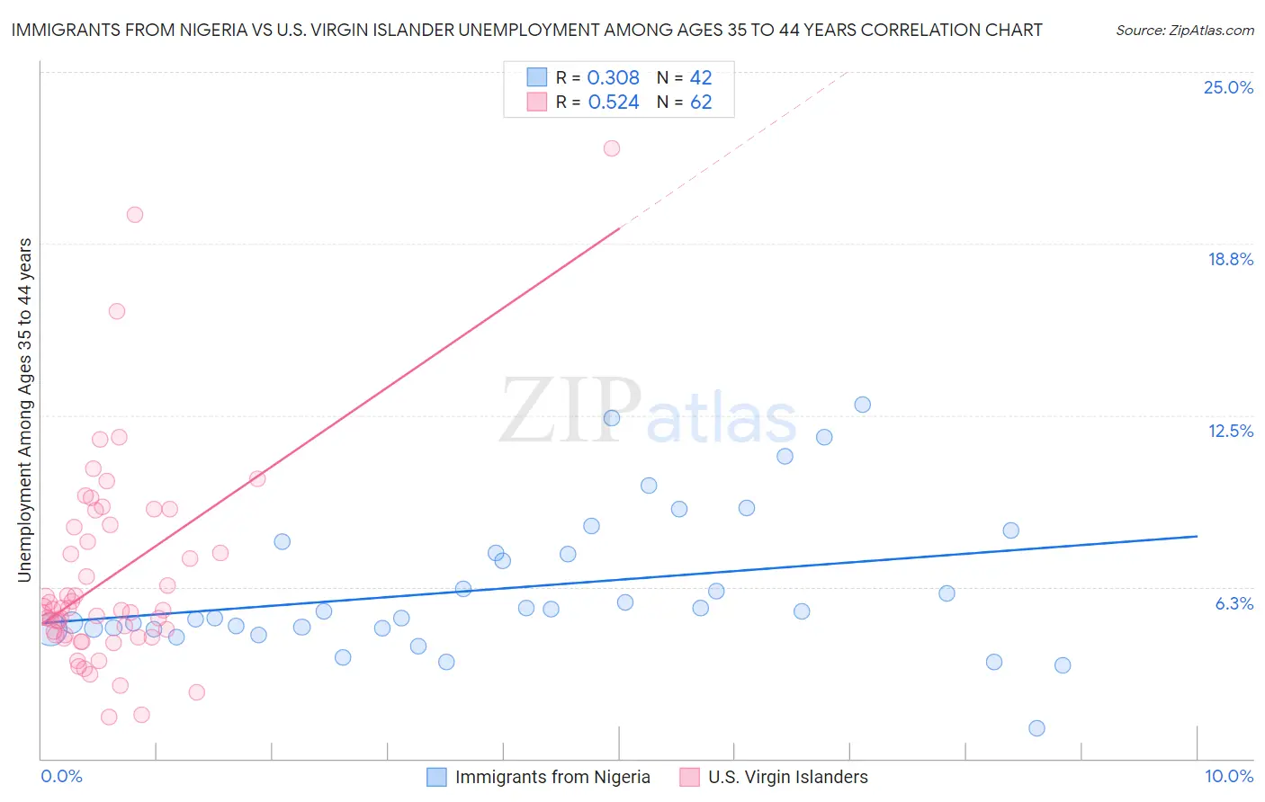 Immigrants from Nigeria vs U.S. Virgin Islander Unemployment Among Ages 35 to 44 years