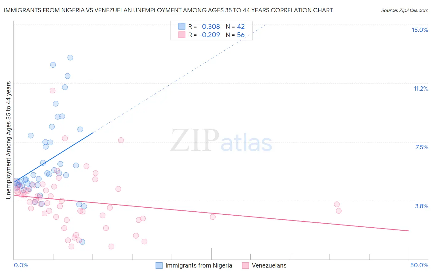 Immigrants from Nigeria vs Venezuelan Unemployment Among Ages 35 to 44 years