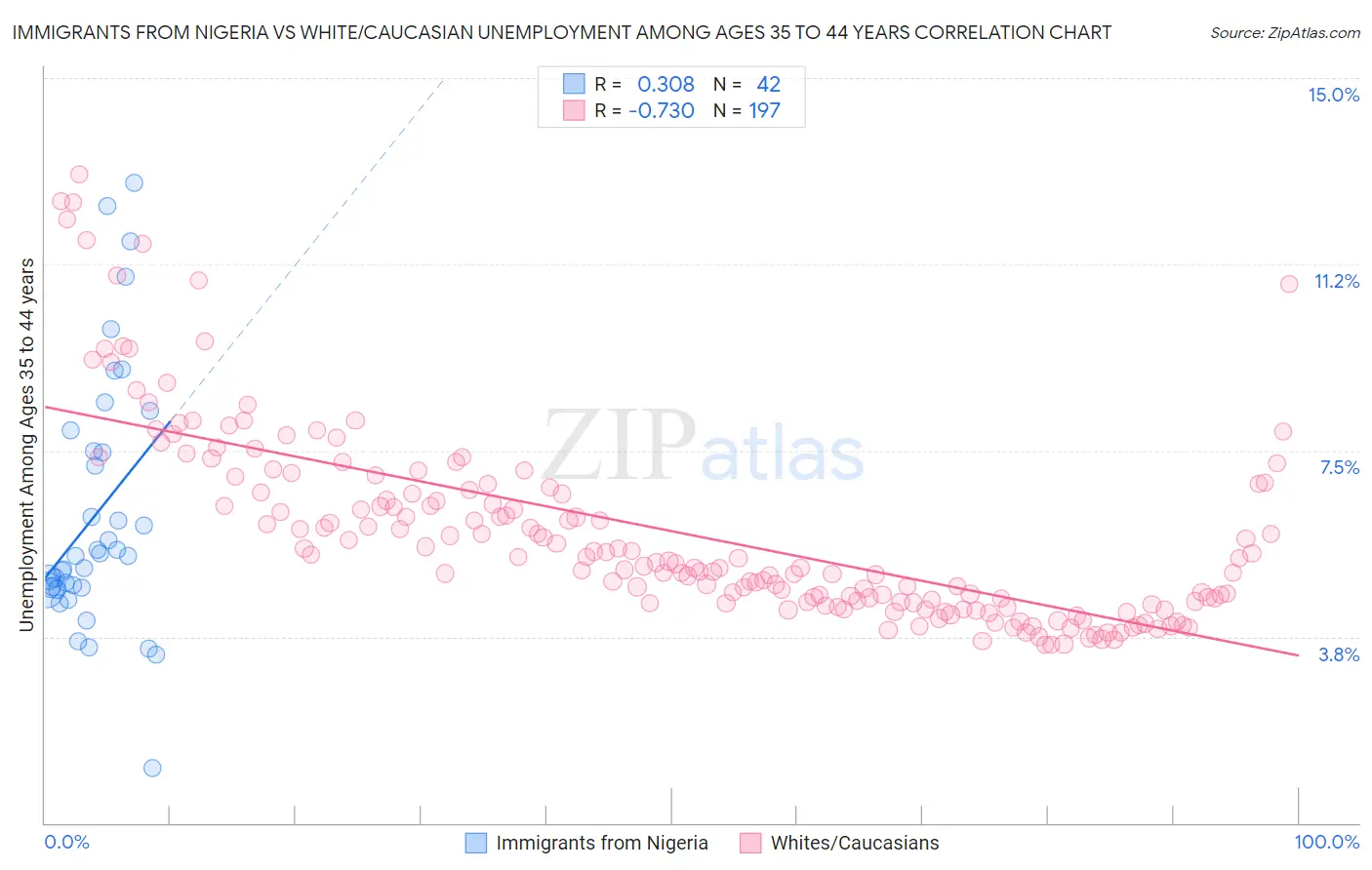 Immigrants from Nigeria vs White/Caucasian Unemployment Among Ages 35 to 44 years
