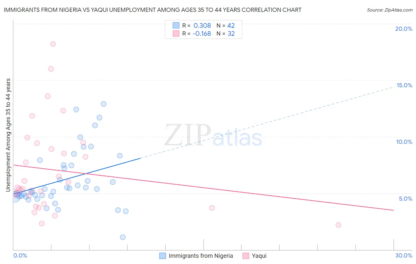 Immigrants from Nigeria vs Yaqui Unemployment Among Ages 35 to 44 years