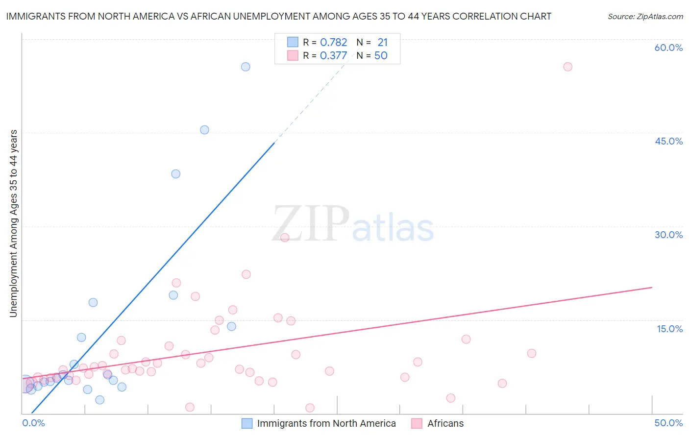 Immigrants from North America vs African Unemployment Among Ages 35 to 44 years