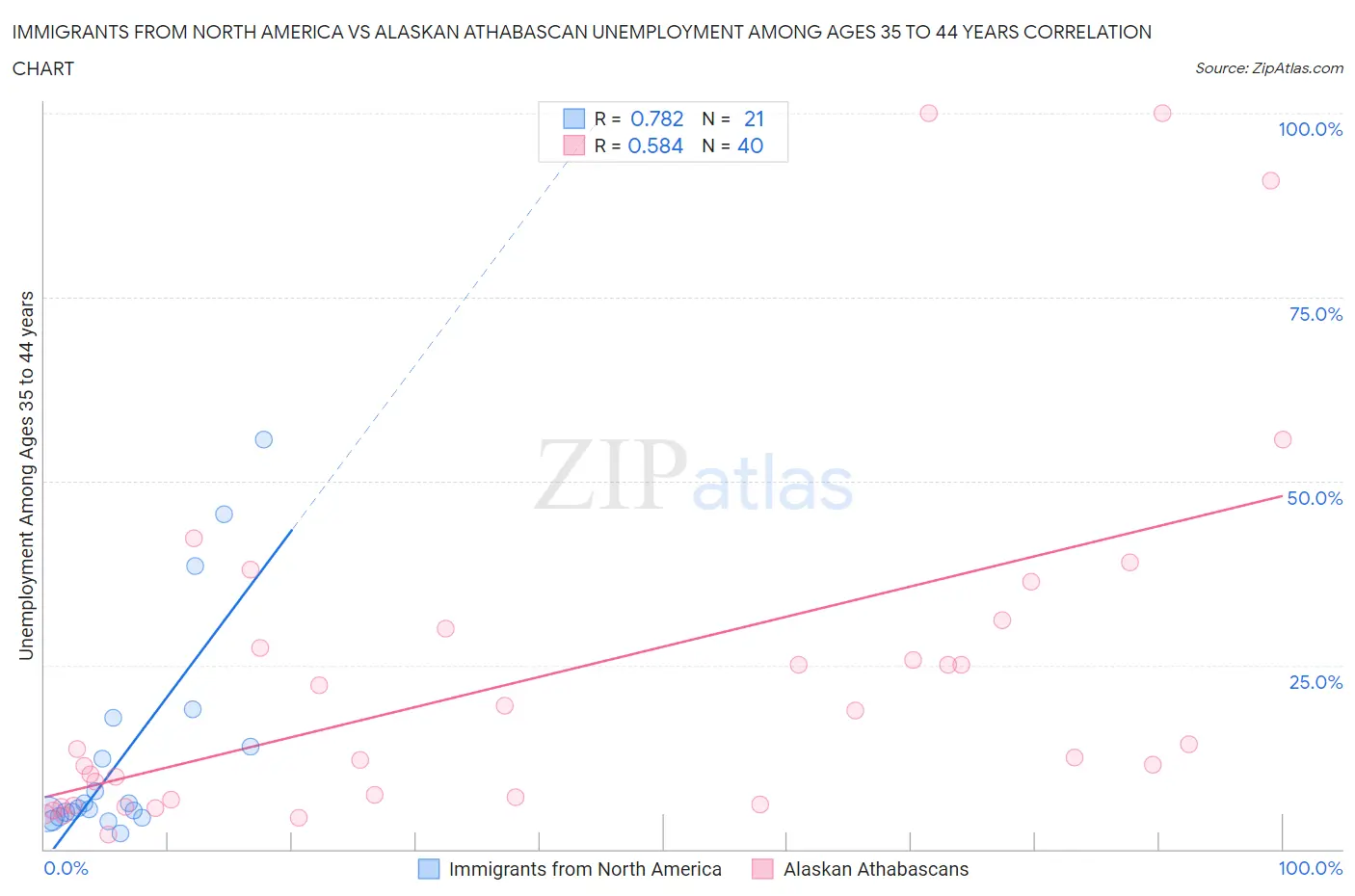 Immigrants from North America vs Alaskan Athabascan Unemployment Among Ages 35 to 44 years