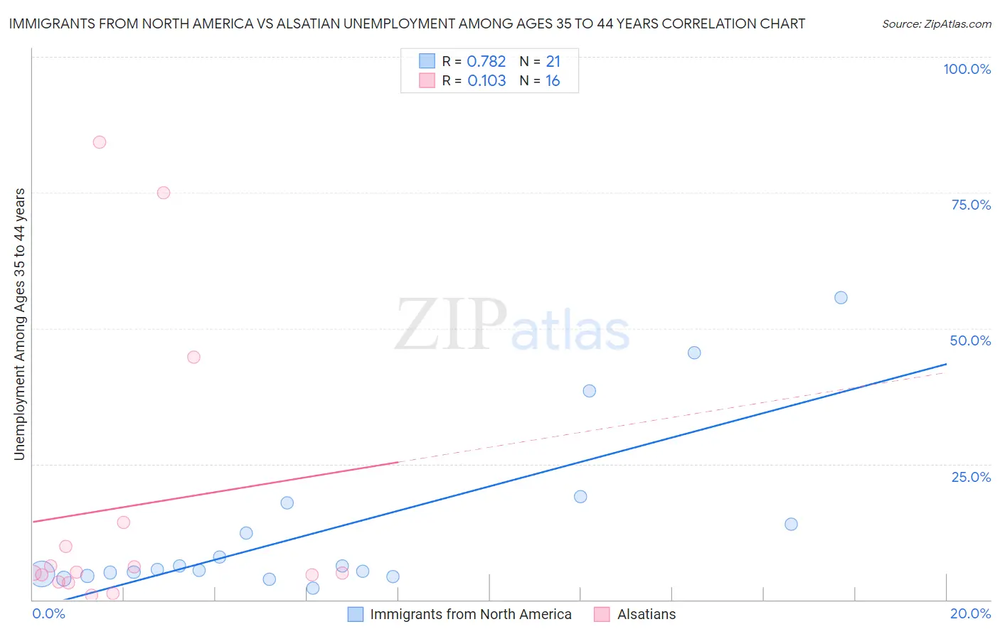 Immigrants from North America vs Alsatian Unemployment Among Ages 35 to 44 years