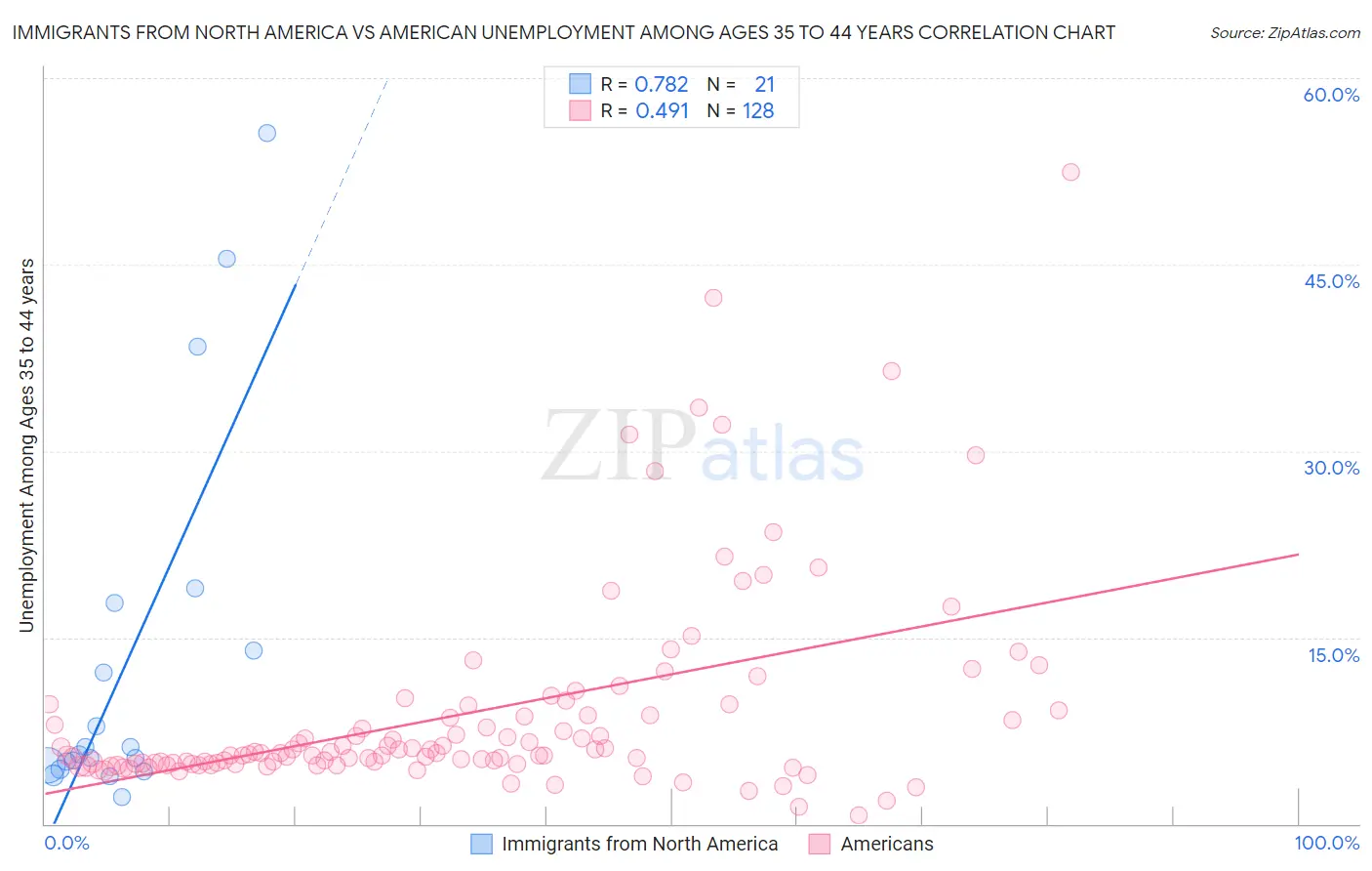 Immigrants from North America vs American Unemployment Among Ages 35 to 44 years
