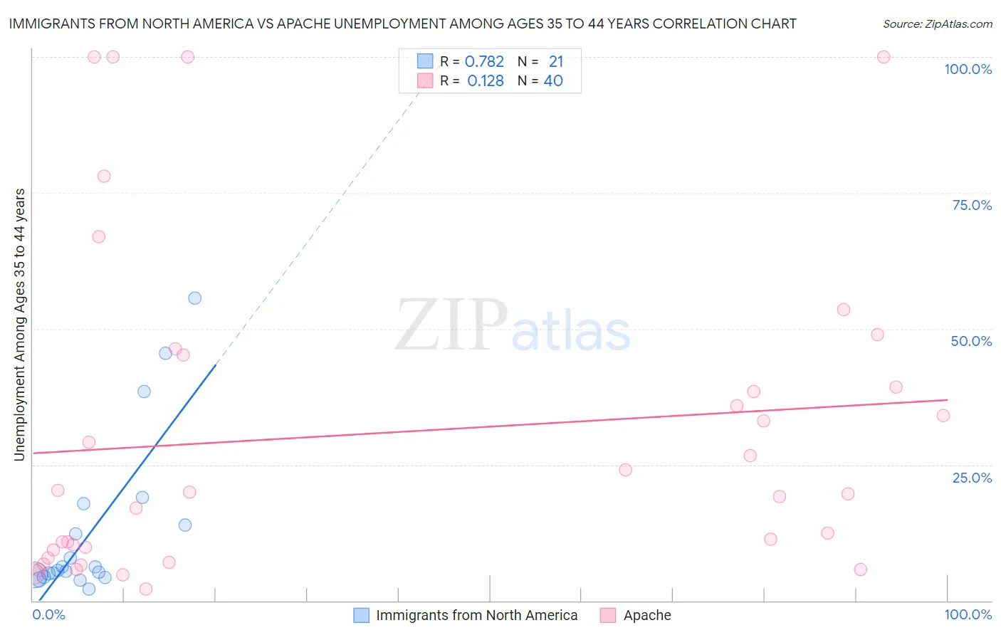 Immigrants from North America vs Apache Unemployment Among Ages 35 to 44 years