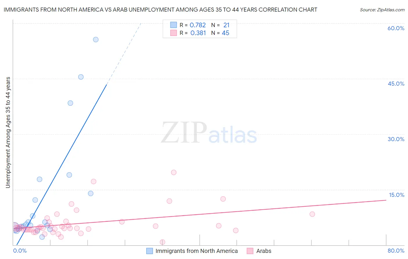 Immigrants from North America vs Arab Unemployment Among Ages 35 to 44 years