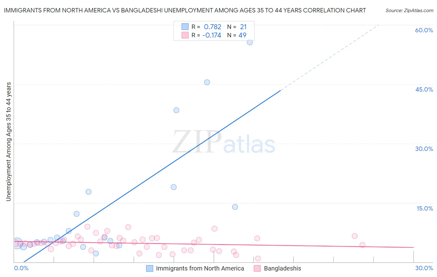 Immigrants from North America vs Bangladeshi Unemployment Among Ages 35 to 44 years