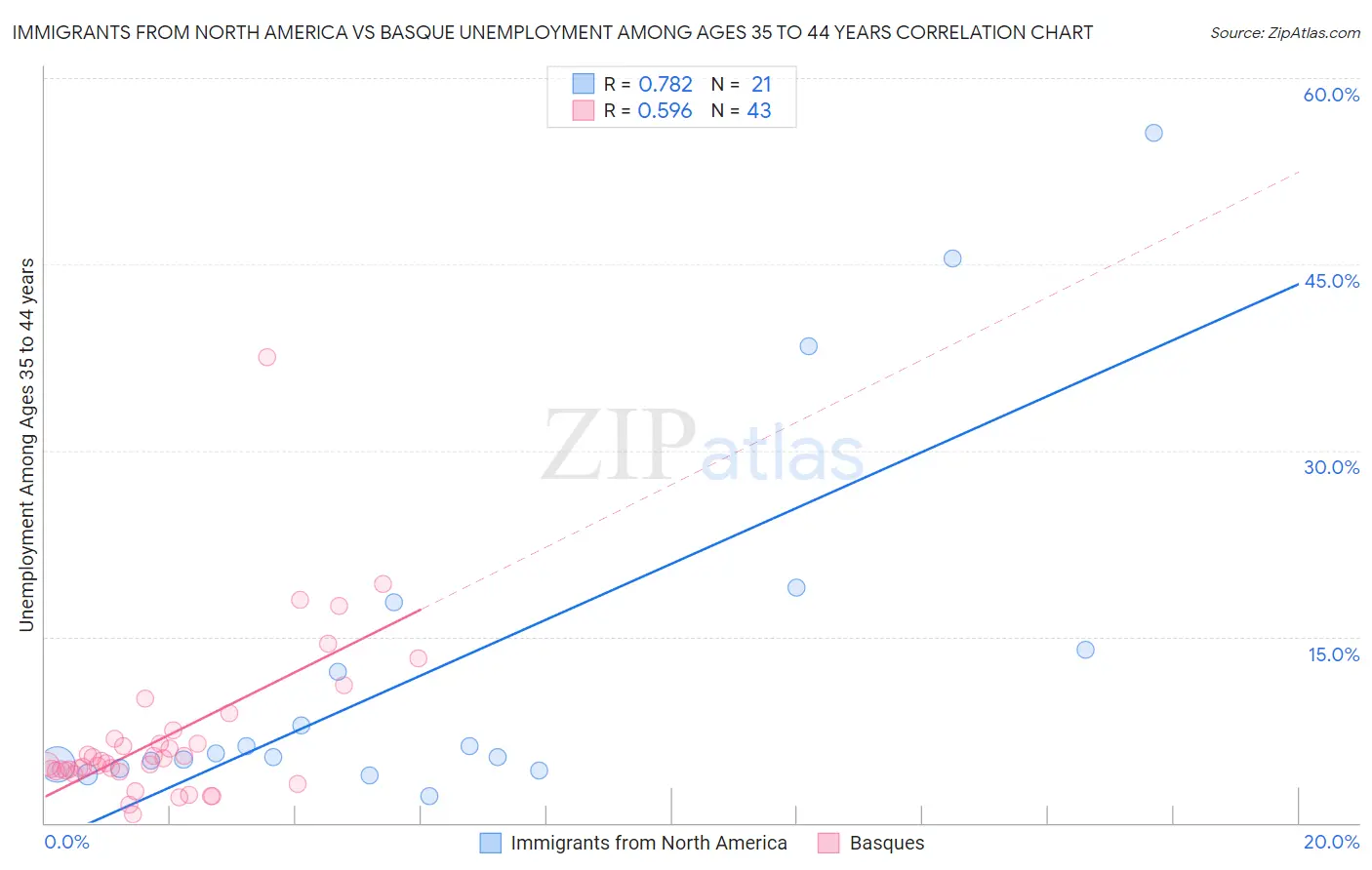 Immigrants from North America vs Basque Unemployment Among Ages 35 to 44 years