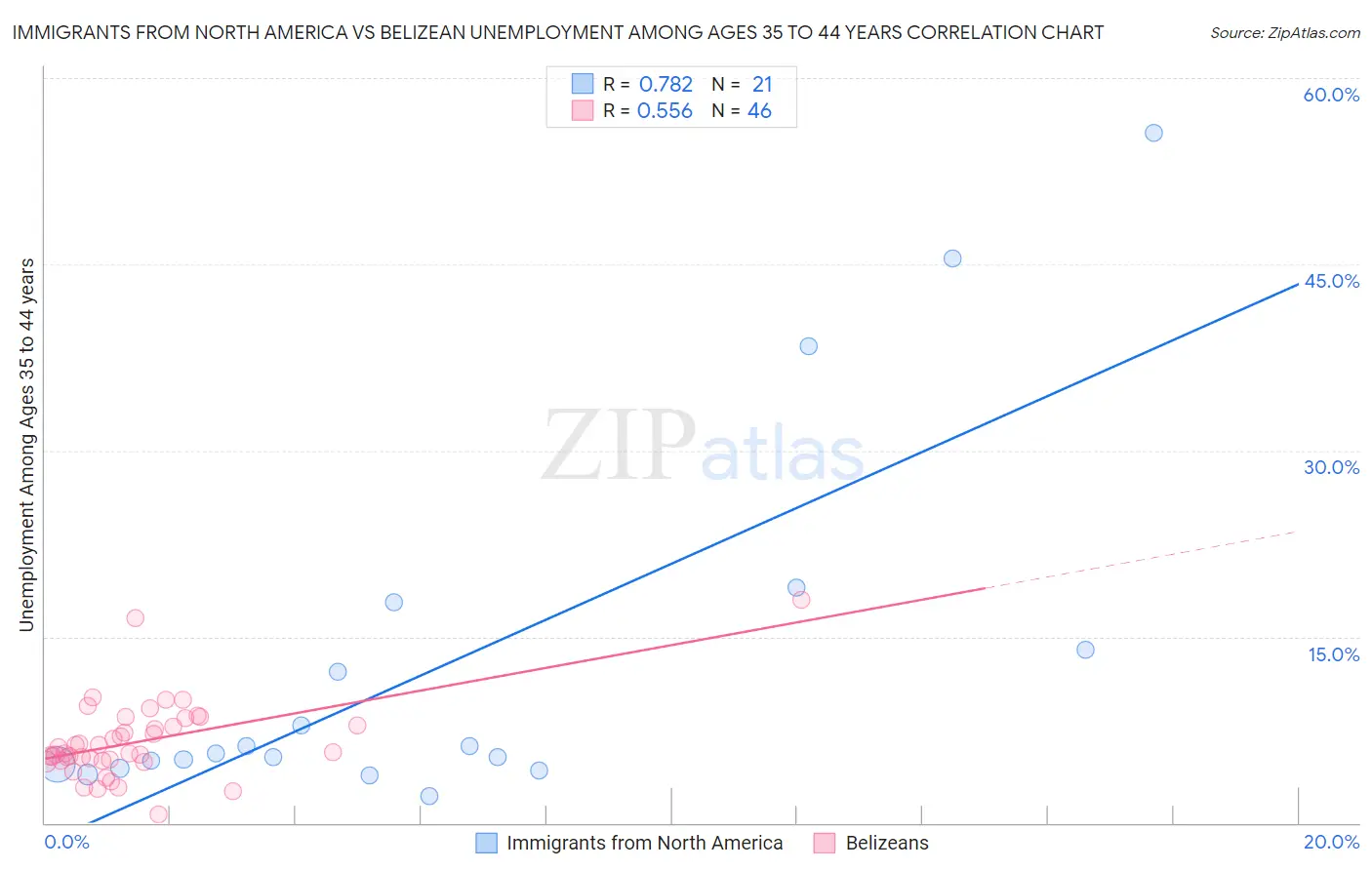 Immigrants from North America vs Belizean Unemployment Among Ages 35 to 44 years