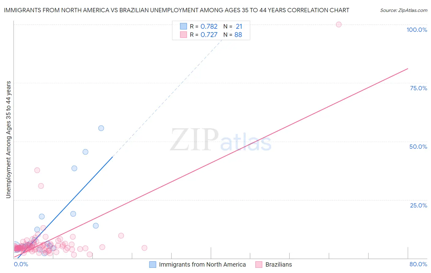 Immigrants from North America vs Brazilian Unemployment Among Ages 35 to 44 years
