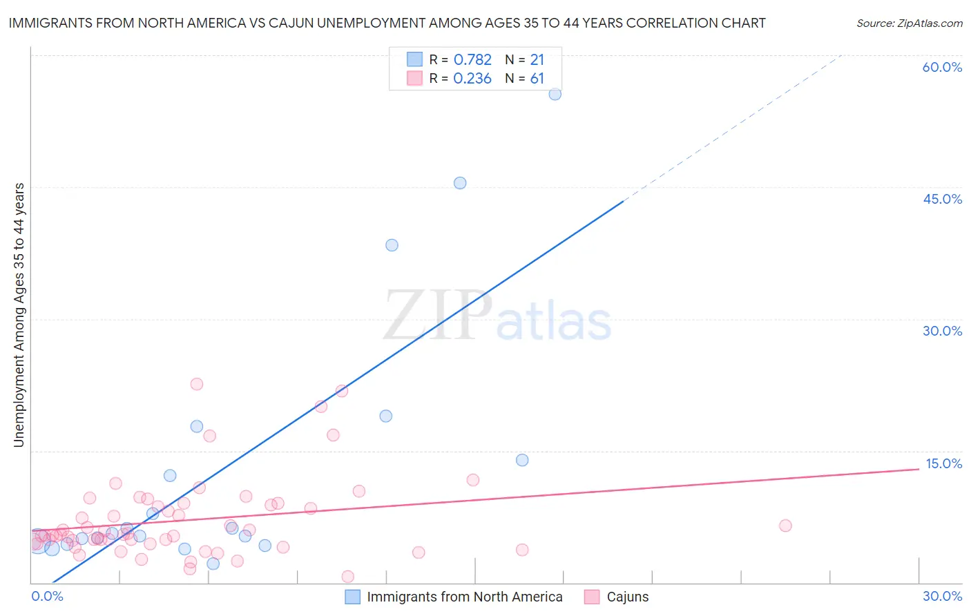 Immigrants from North America vs Cajun Unemployment Among Ages 35 to 44 years