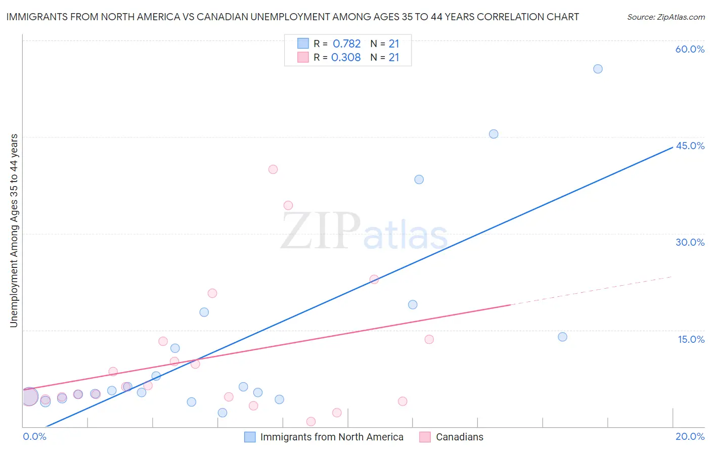 Immigrants from North America vs Canadian Unemployment Among Ages 35 to 44 years