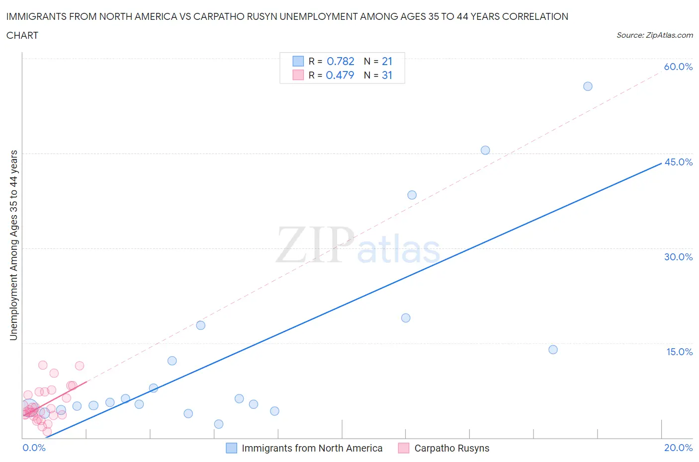 Immigrants from North America vs Carpatho Rusyn Unemployment Among Ages 35 to 44 years